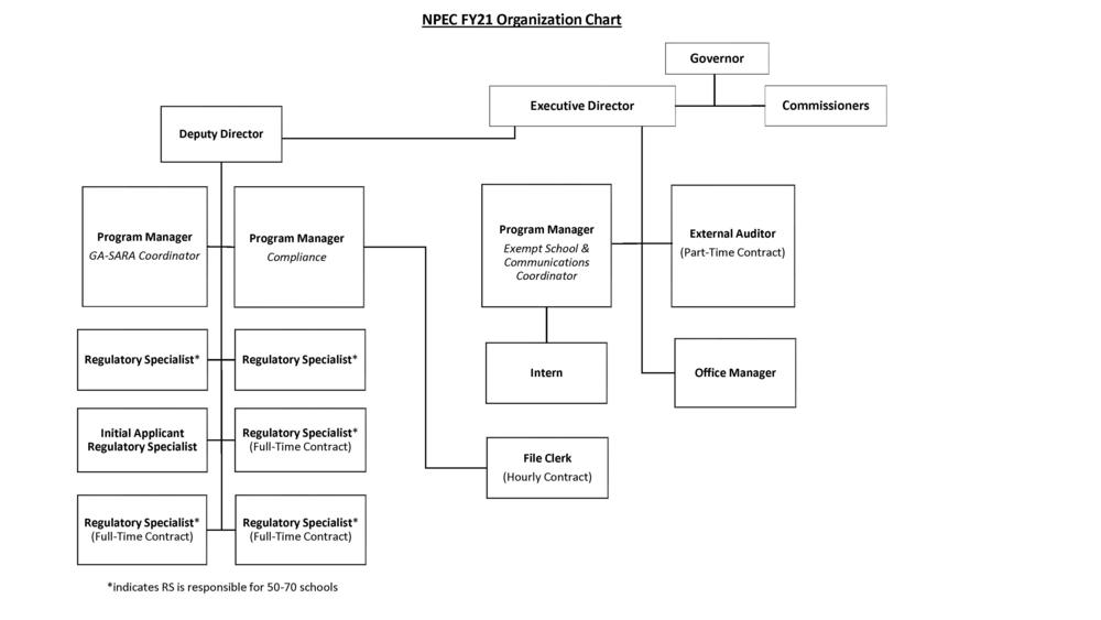 FY21 GNPEC Organizational Structure