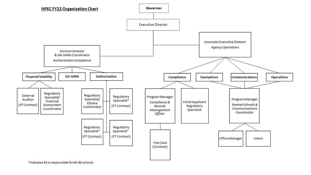 FY22 Organizational Structure