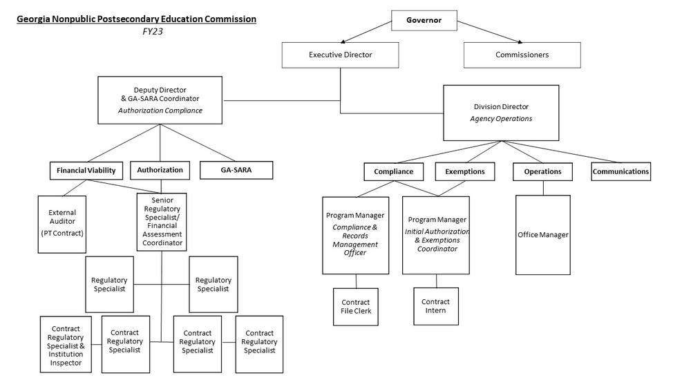 FY23 GNPEC Org Chart