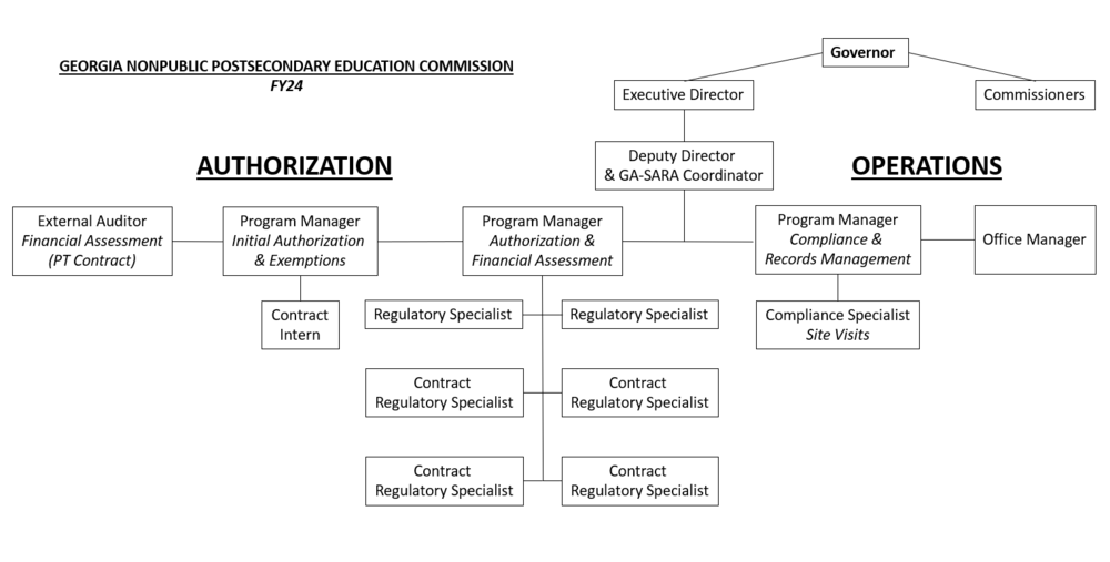 Organization Chart FY24