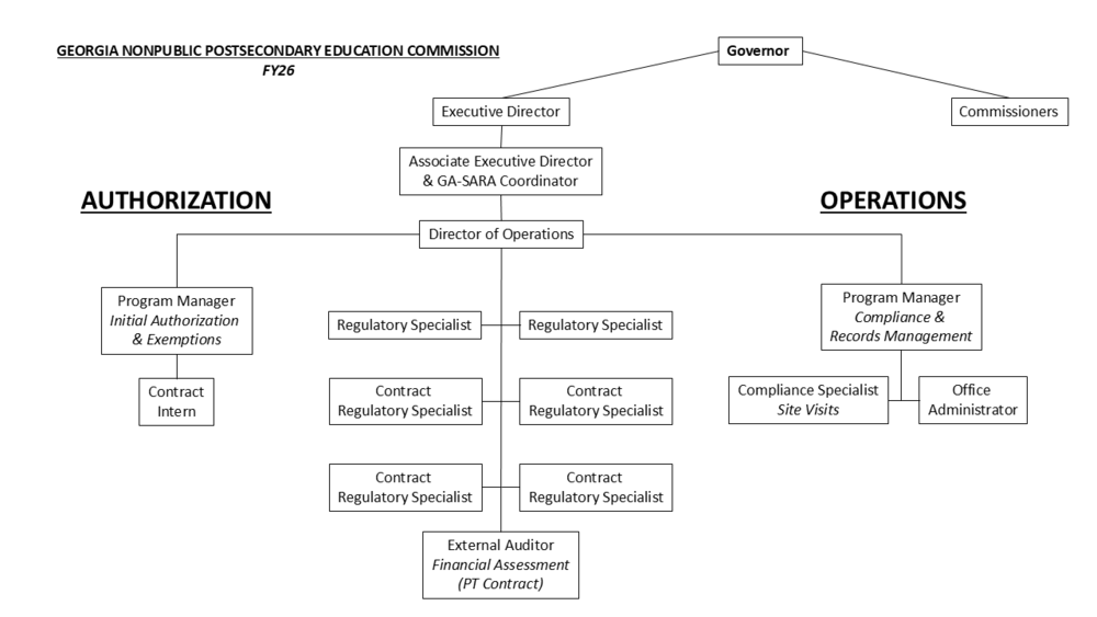 GNPEC Organization Chart for FY26. Structure is explained in the paragraph above.