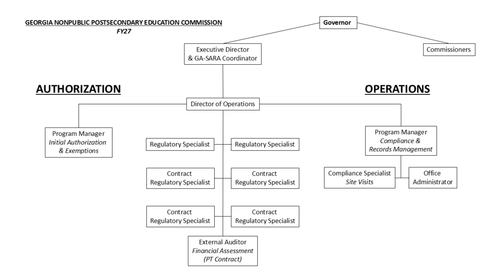 GNPEC Organization Chart for FY27. Structure is explained in the paragraph above. 